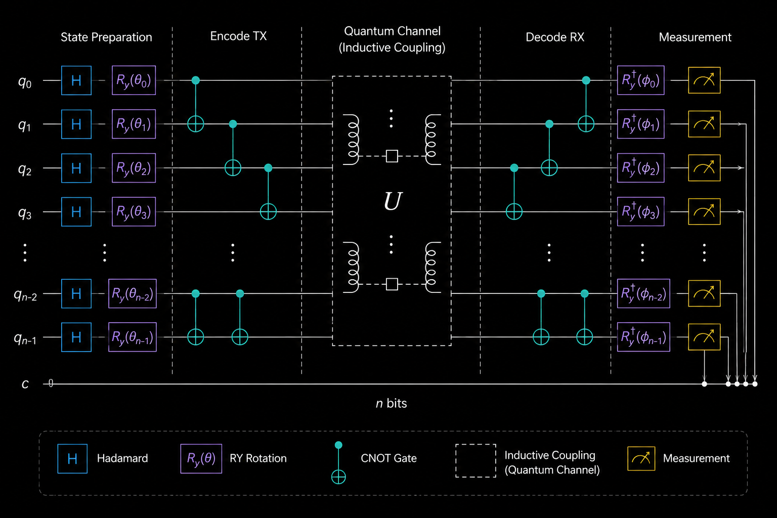 Quantum emulation infrastructure research